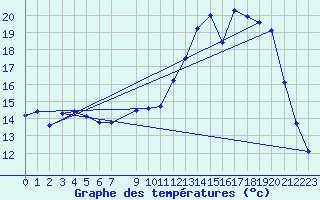 Courbe de tempratures pour Lobbes (Be)