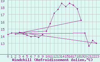 Courbe du refroidissement olien pour Chambry / Aix-Les-Bains (73)