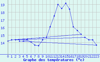 Courbe de tempratures pour Trappes (78)