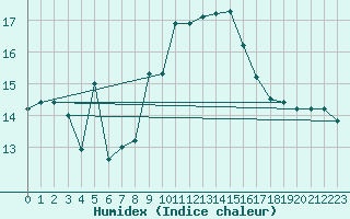 Courbe de l'humidex pour Cannes (06)