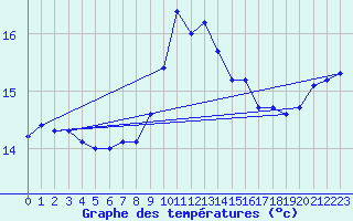 Courbe de tempratures pour Grasque (13)