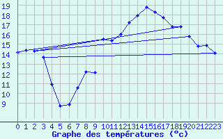 Courbe de tempratures pour Dounoux (88)
