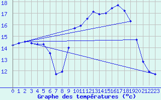 Courbe de tempratures pour Rochefort Saint-Agnant (17)