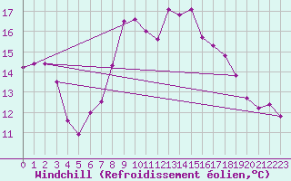 Courbe du refroidissement olien pour Herstmonceux (UK)