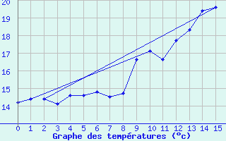 Courbe de tempratures pour Schaafheim-Schlierba