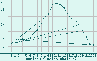 Courbe de l'humidex pour Hel