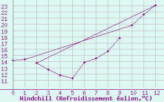 Courbe du refroidissement olien pour Helln