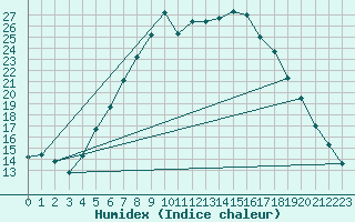 Courbe de l'humidex pour Coschen