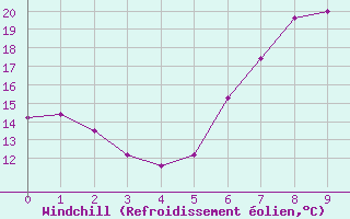 Courbe du refroidissement olien pour Aviemore