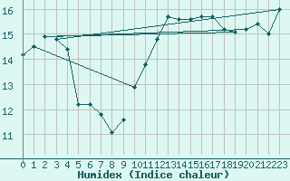 Courbe de l'humidex pour Ste (34)