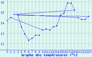 Courbe de tempratures pour Lagny-sur-Marne (77)