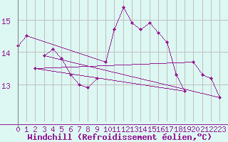 Courbe du refroidissement olien pour Sherkin Island