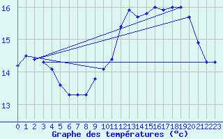 Courbe de tempratures pour Guidel (56)