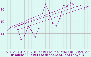 Courbe du refroidissement olien pour Gruissan (11)