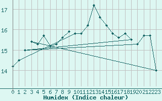 Courbe de l'humidex pour Pointe de Chassiron (17)