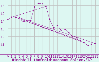 Courbe du refroidissement olien pour Santander (Esp)