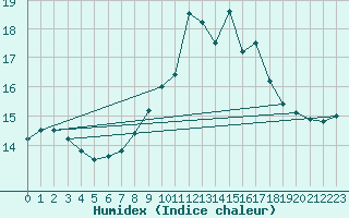 Courbe de l'humidex pour Ile du Levant (83)