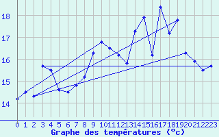 Courbe de tempratures pour Ouessant (29)