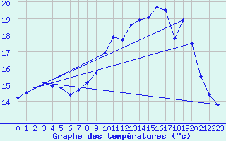 Courbe de tempratures pour Lanvoc (29)