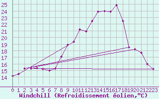 Courbe du refroidissement olien pour Metz-Nancy-Lorraine (57)