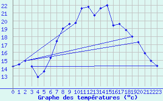Courbe de tempratures pour Manston (UK)