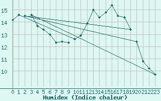 Courbe de l'humidex pour Lille (59)