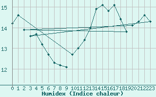 Courbe de l'humidex pour Boulogne (62)