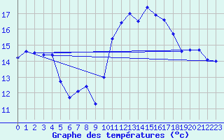 Courbe de tempratures pour Saint-Philbert-de-Grand-Lieu (44)