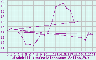 Courbe du refroidissement olien pour Perpignan (66)