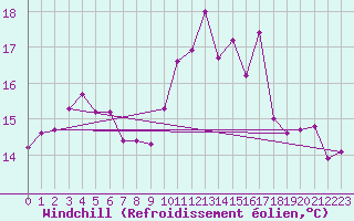 Courbe du refroidissement olien pour Lisbonne (Po)
