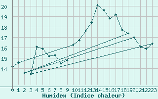 Courbe de l'humidex pour La Beaume (05)