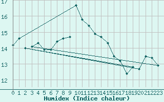 Courbe de l'humidex pour Boulmer