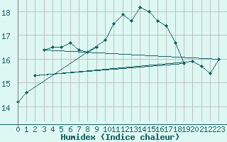 Courbe de l'humidex pour Solenzara - Base arienne (2B)