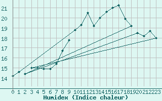 Courbe de l'humidex pour Figari (2A)