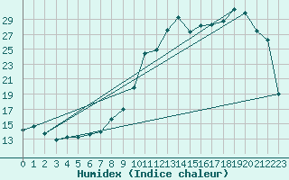 Courbe de l'humidex pour Deauville (14)