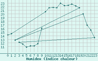 Courbe de l'humidex pour Koksijde (Be)