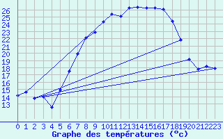 Courbe de tempratures pour Weihenstephan