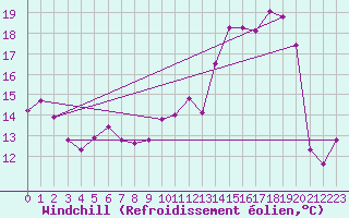 Courbe du refroidissement olien pour Troyes (10)