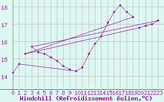 Courbe du refroidissement olien pour Montredon des Corbires (11)