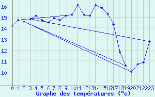 Courbe de tempratures pour Figari (2A)