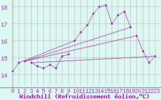 Courbe du refroidissement olien pour Ploudalmezeau (29)