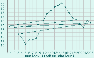 Courbe de l'humidex pour Eichstaett-Landersho