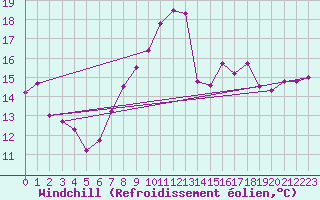 Courbe du refroidissement olien pour Santander (Esp)