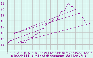Courbe du refroidissement olien pour Le Touquet (62)
