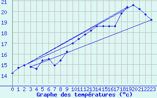 Courbe de tempratures pour Cerisiers (89)