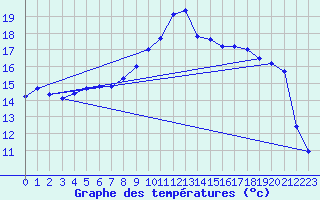 Courbe de tempratures pour Saint-Jean-de-Vedas (34)