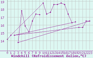 Courbe du refroidissement olien pour Solenzara - Base arienne (2B)