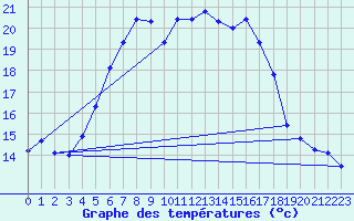 Courbe de tempratures pour Hoburg A