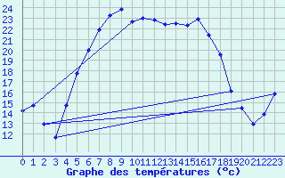 Courbe de tempratures pour Svanberga