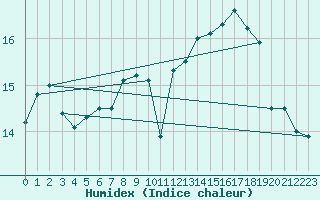 Courbe de l'humidex pour Carpentras (84)